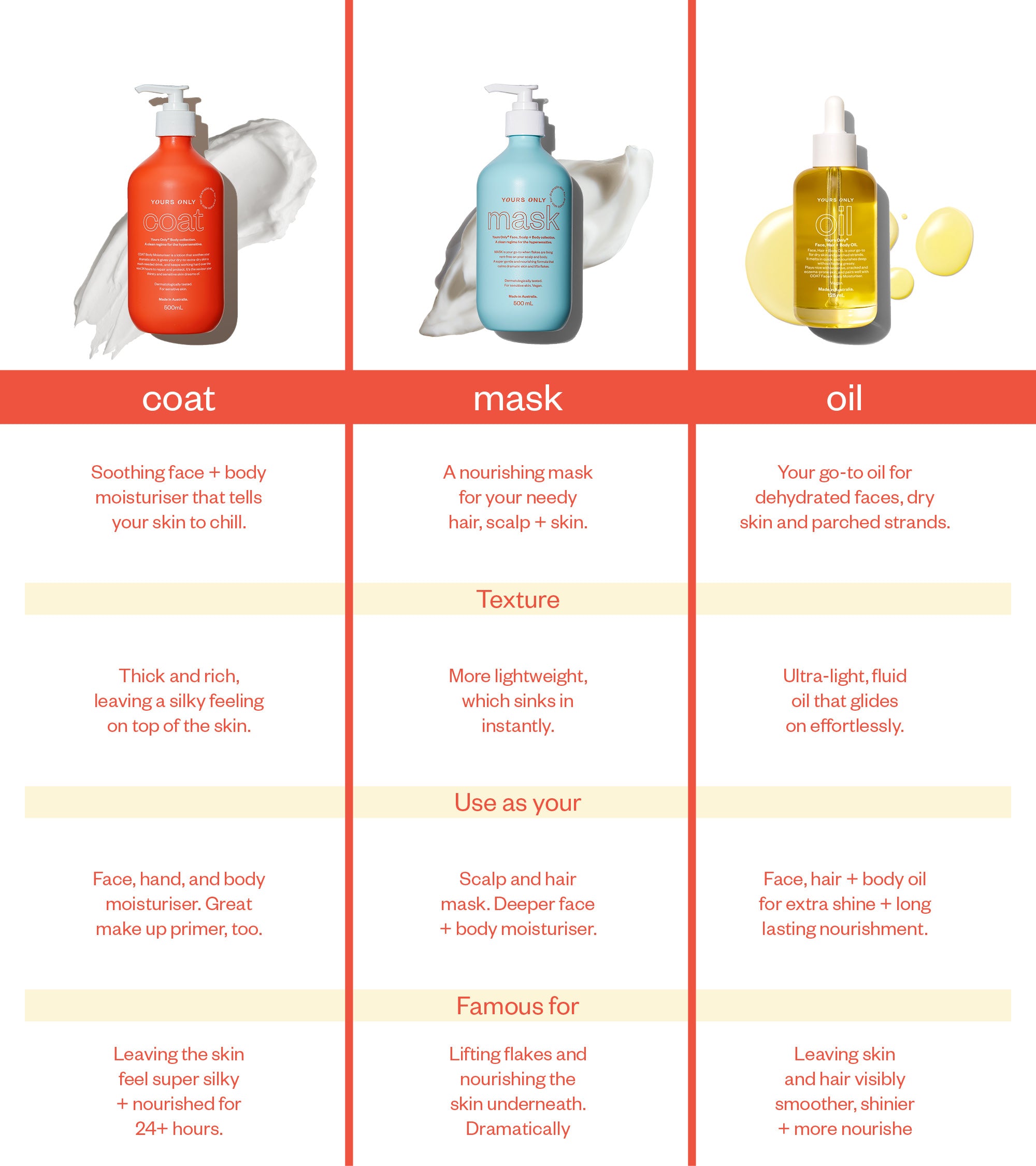 Product comparison chart for coat, mask, and oil with text descriptions and images of bottles.
