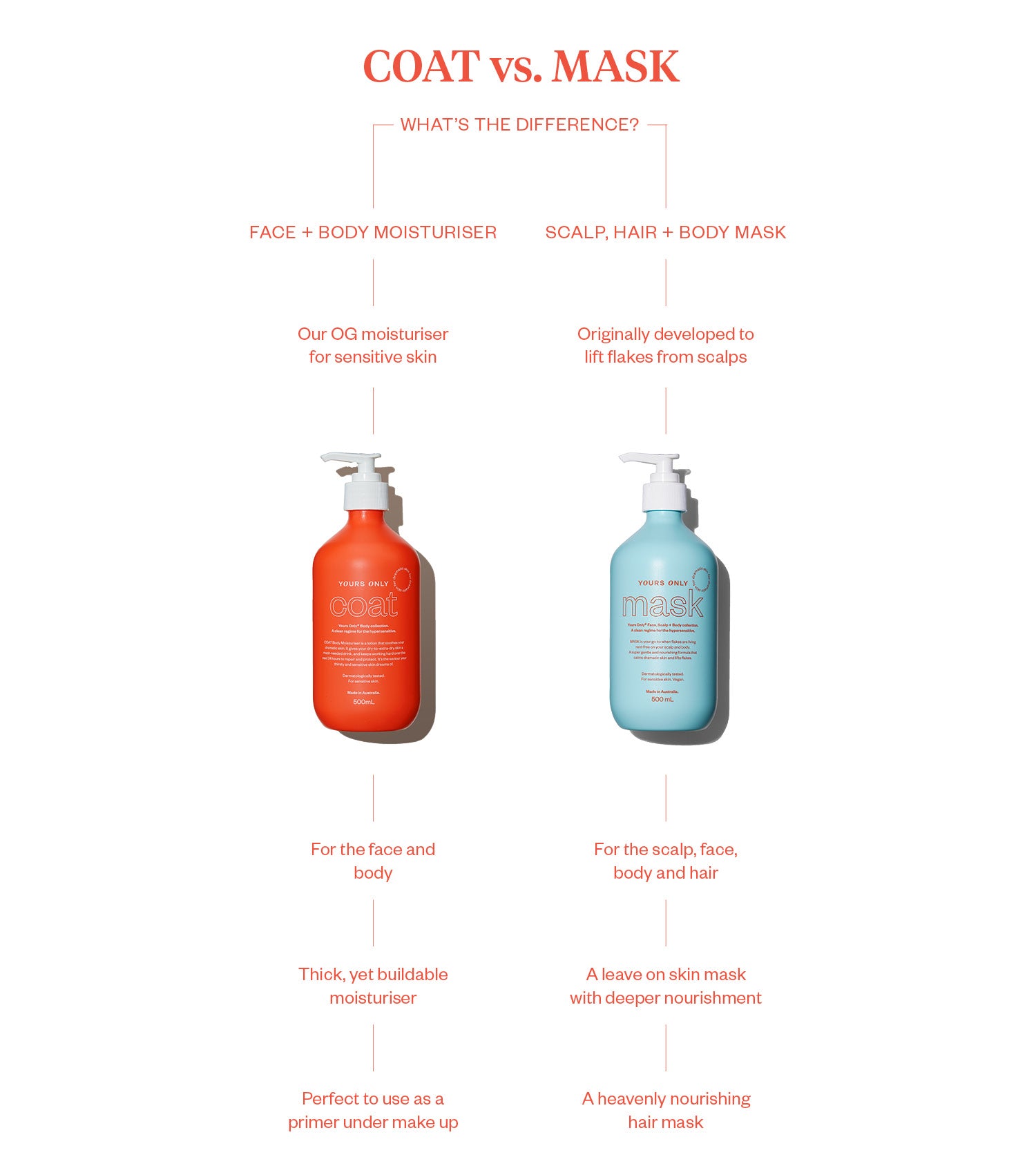 coat face + body moisturiser 500mL