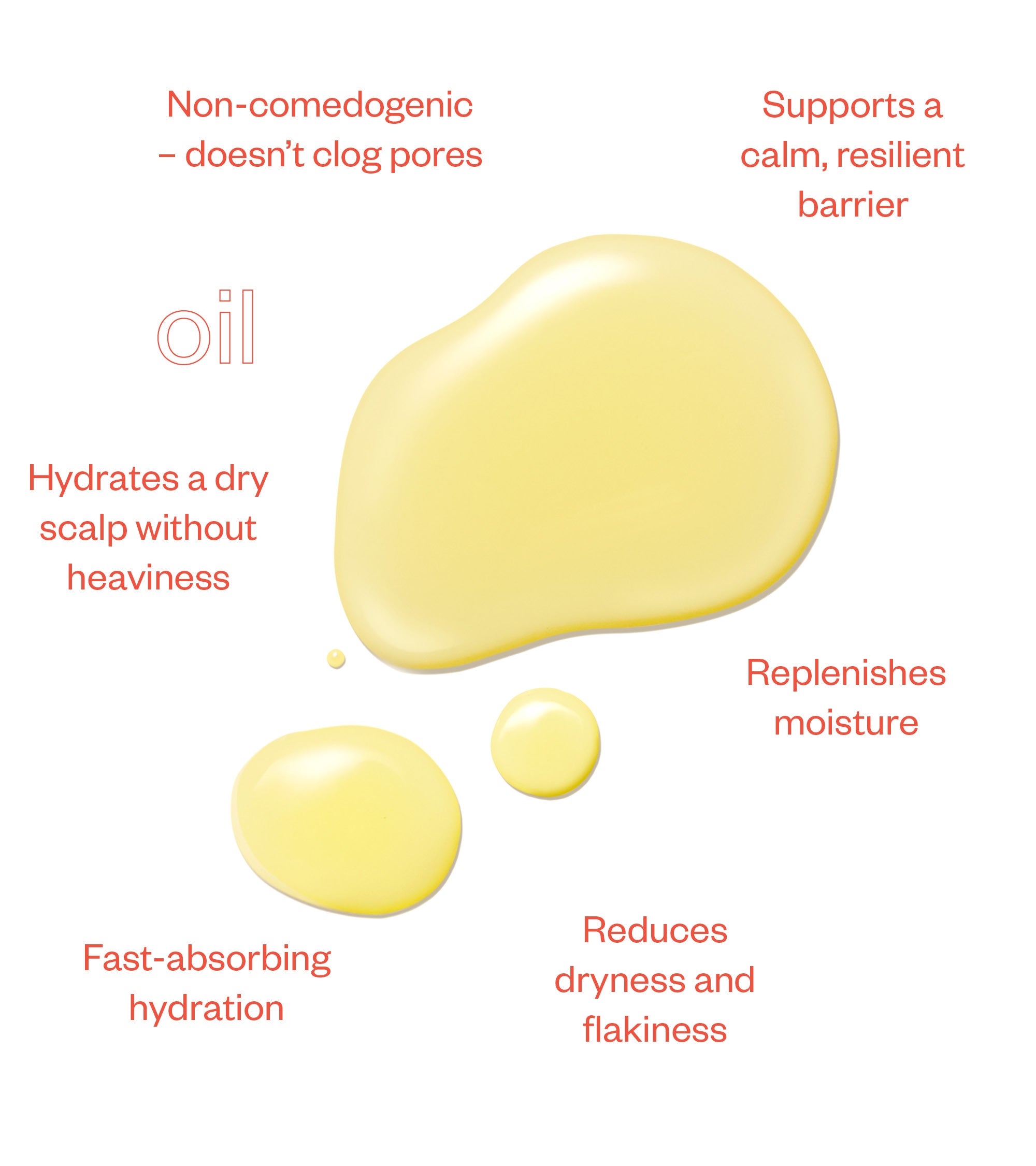 Oil 125ml product benefits including non-comedogenic, hydrates dry scalp, fast-absorbing, replenishes moisture